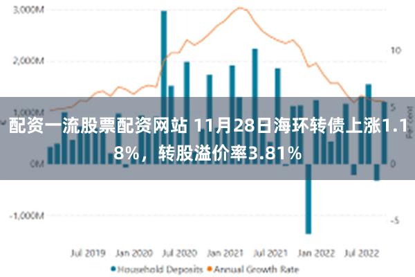 配资一流股票配资网站 11月28日海环转债上涨1.18%，转股溢价率3.81%